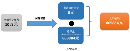 愛(ài)心人壽心相隨年金保險(xiǎn)測(cè)評(píng)