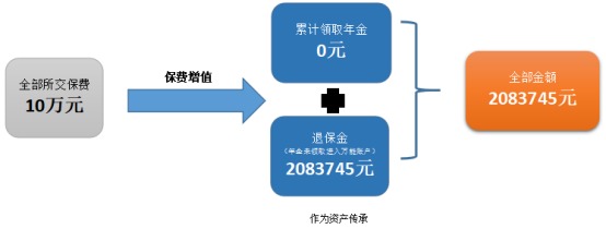 愛(ài)心人壽心相隨年金保險(xiǎn)測(cè)評(píng)