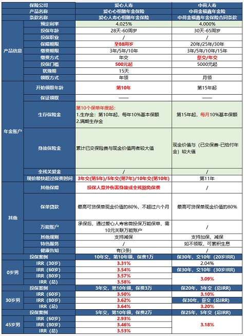 愛(ài)心人壽心相隨年金保險(xiǎn)測(cè)評(píng)