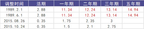 負(fù)利率時(shí)代來臨，我們手里的錢該何去何從？