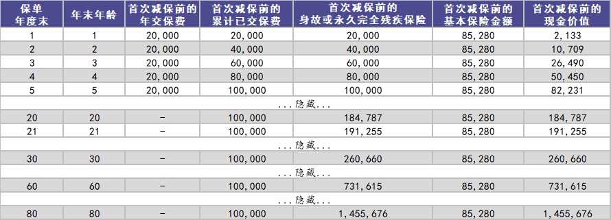 和泰增多多增額終身壽險(xiǎn)測評