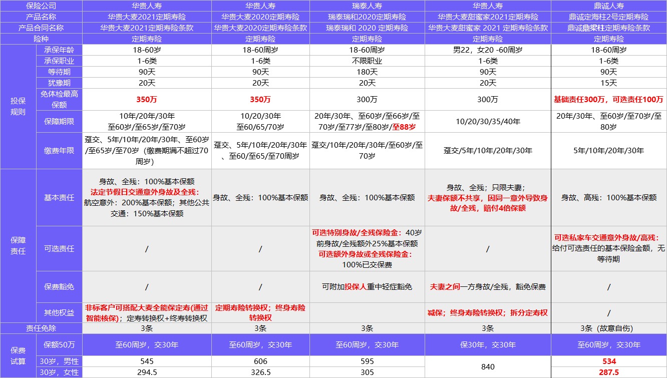 保險榜單 | 3月定期壽險推薦清單