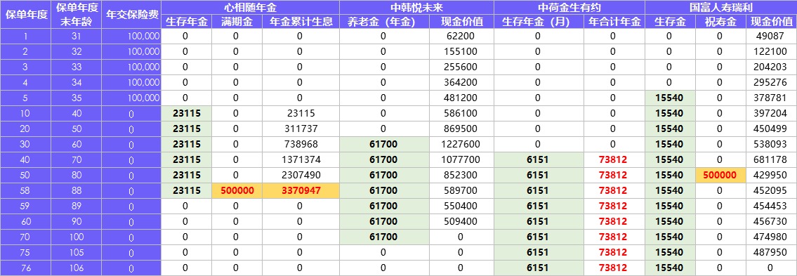 4月榜單 | 財富增值保險排行榜