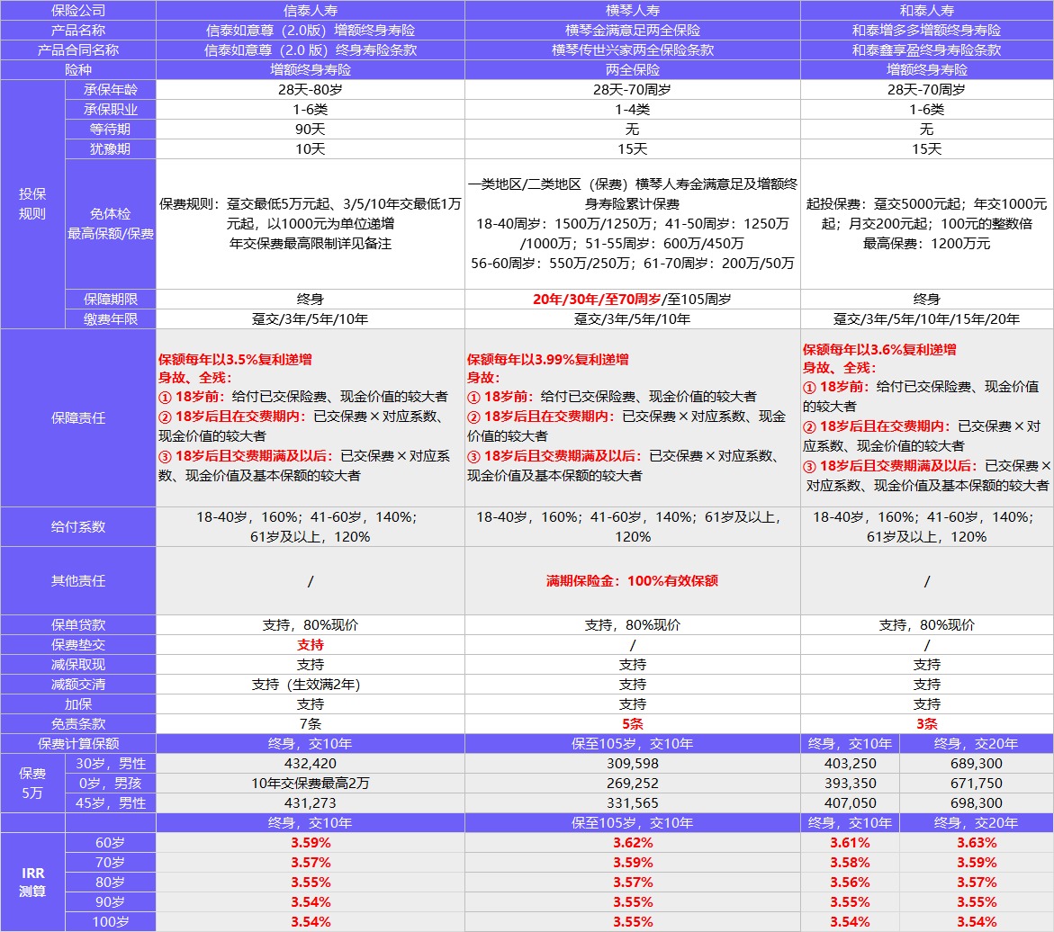 4月榜單 | 財富增值保險排行榜