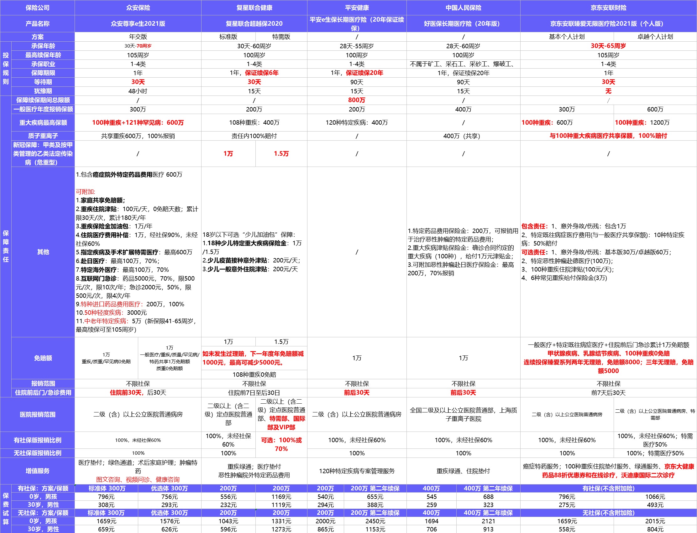 保險(xiǎn)榜單 | 3月醫(yī)療險(xiǎn)買它們就對了