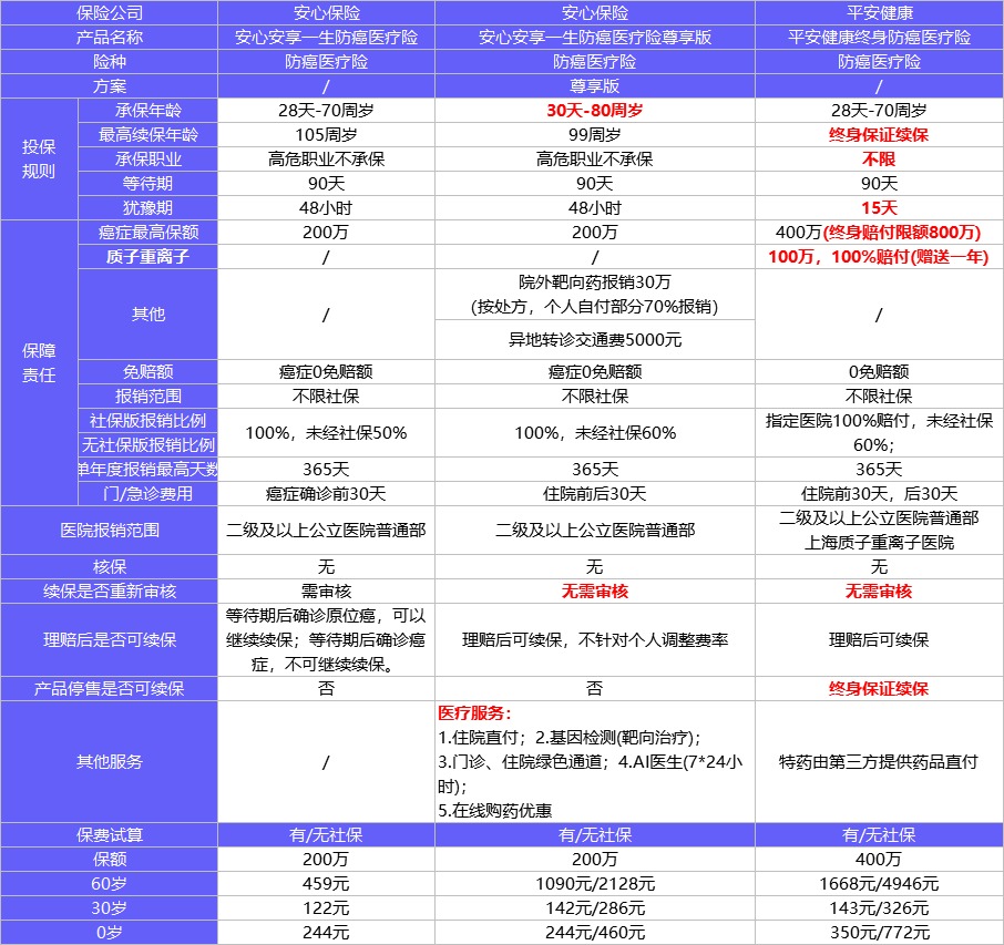 保險(xiǎn)榜單 | 3月醫(yī)療險(xiǎn)買它們就對了