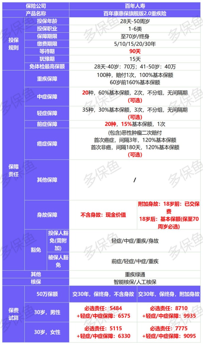 新定義重疾險(xiǎn)扎堆上線！3月必買清單