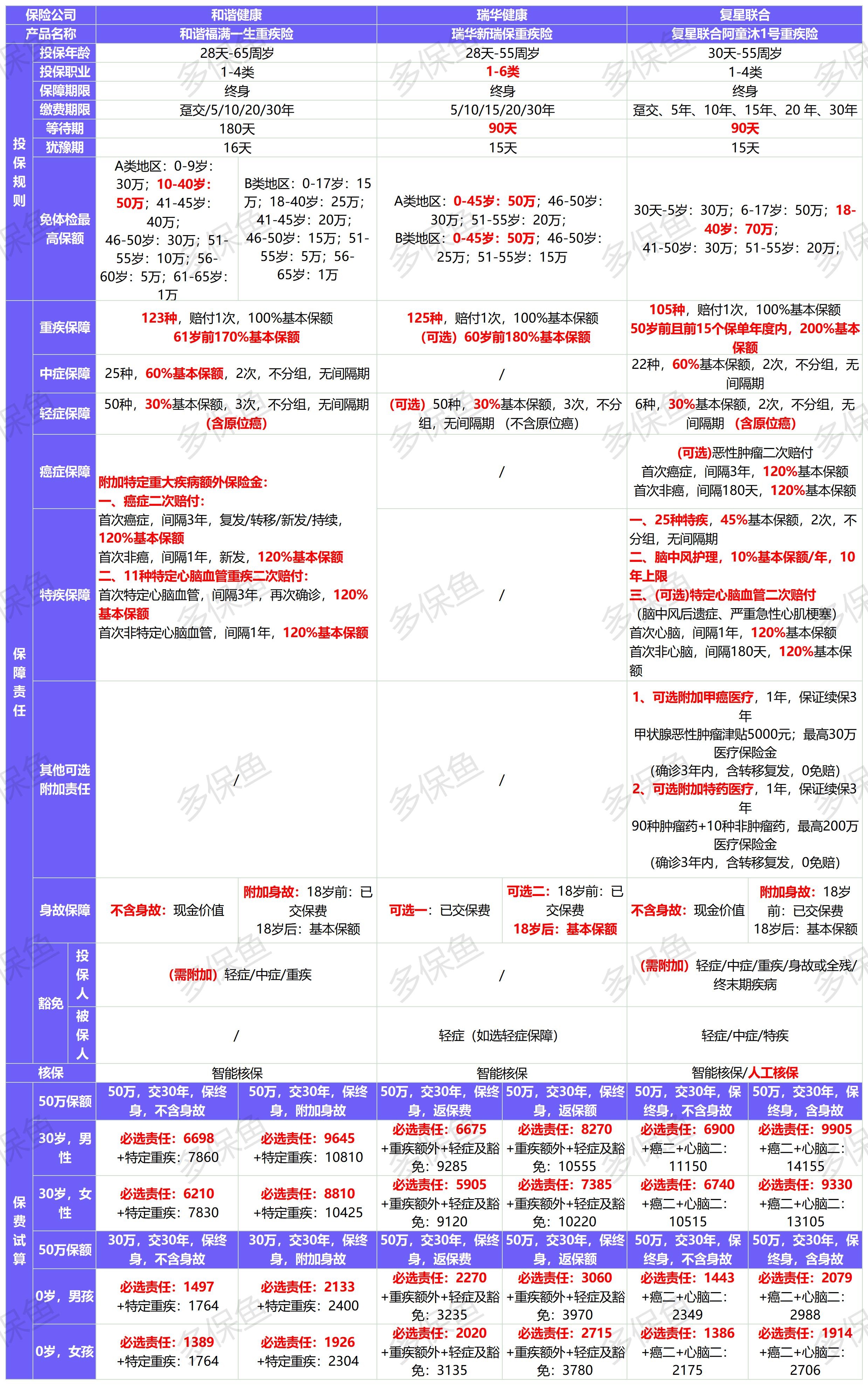 新定義重疾險(xiǎn)扎堆上線！3月必買清單