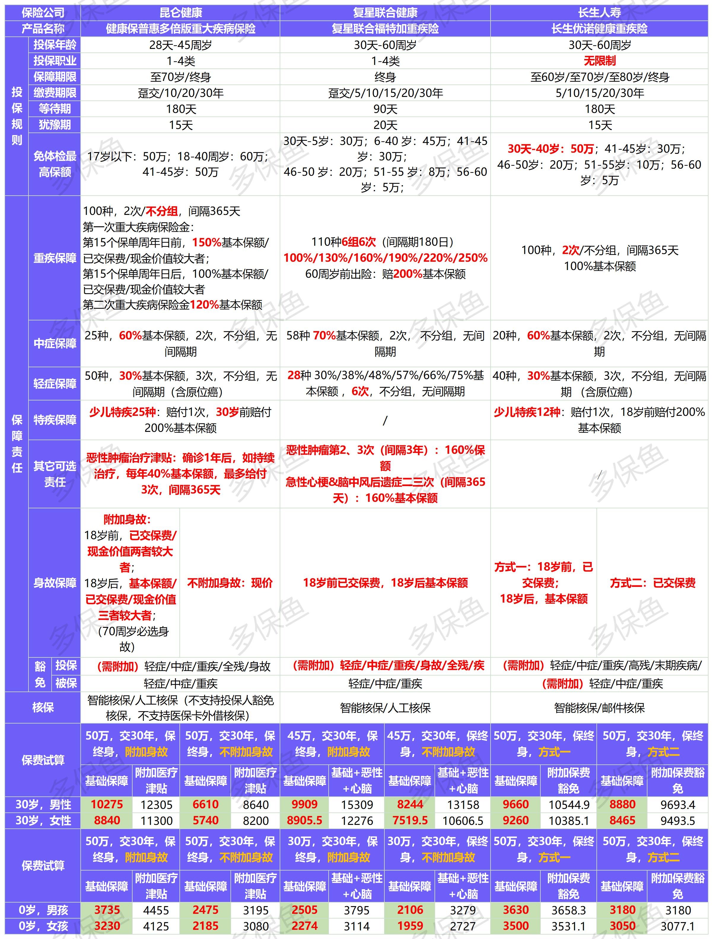 4月榜單 | 哪款重疾險(xiǎn)性價(jià)比最高？