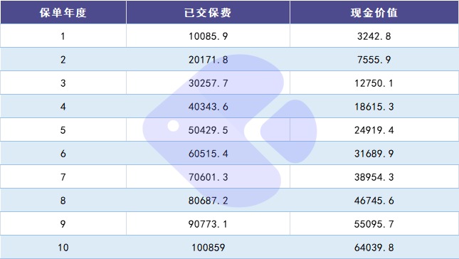 100%全額退保？背后的坑你想不到！