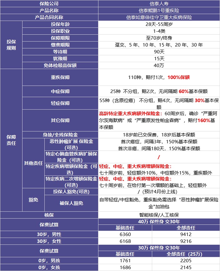 信泰人壽鯤鵬1號(hào)重疾險(xiǎn)測(cè)評(píng)