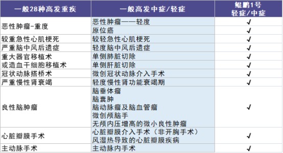 信泰人壽鯤鵬1號(hào)重疾險(xiǎn)測(cè)評(píng)