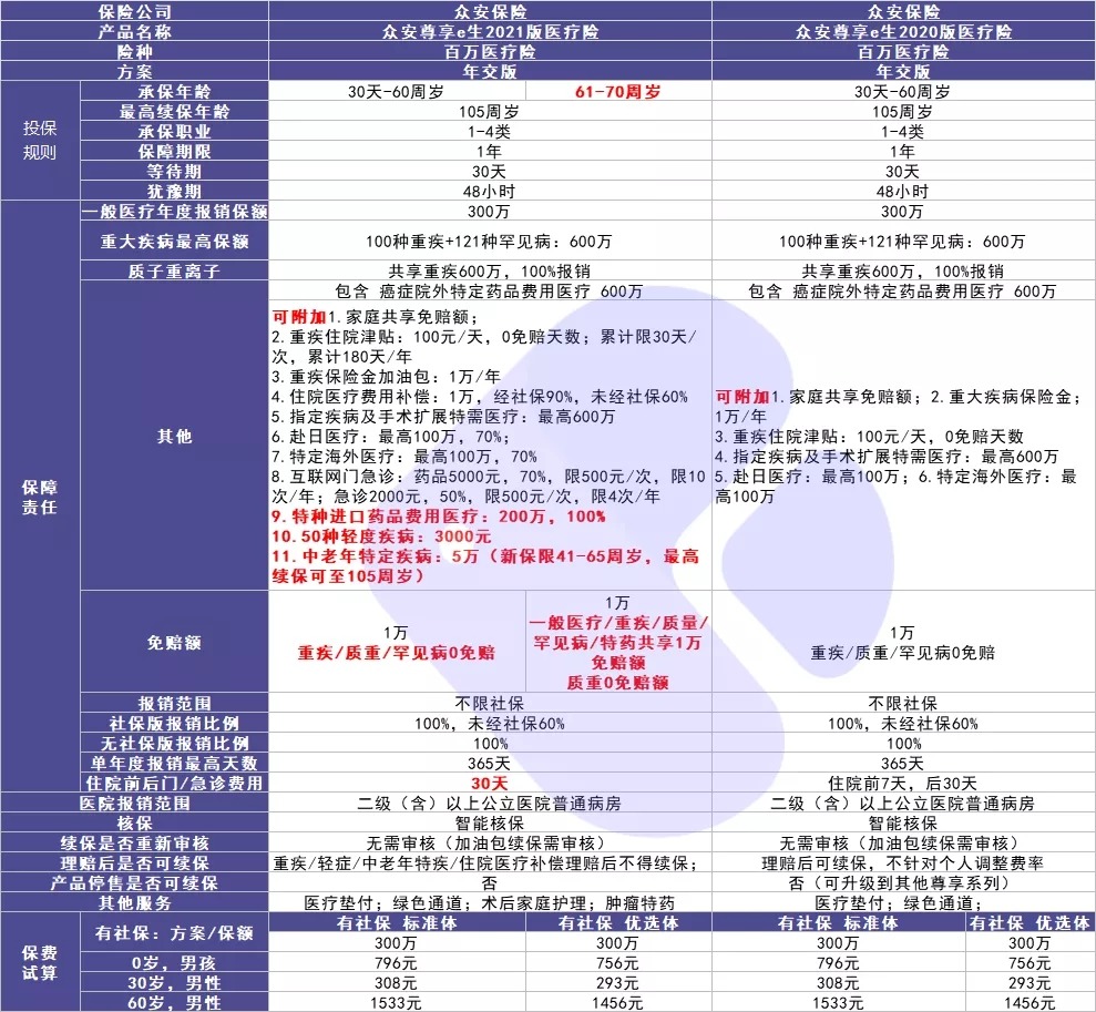 尊享e生2021醫(yī)療險(xiǎn)測(cè)評(píng)