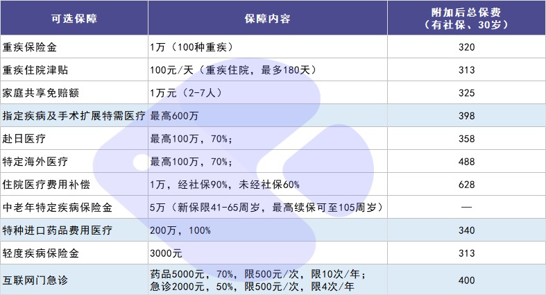 尊享e生2021醫(yī)療險(xiǎn)測(cè)評(píng)