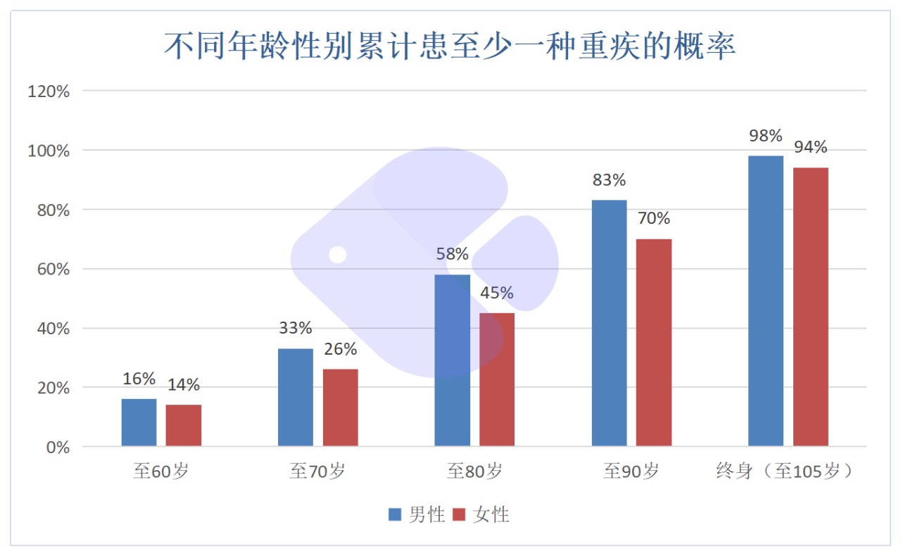 精算師告訴你：重疾險到底要不要買！