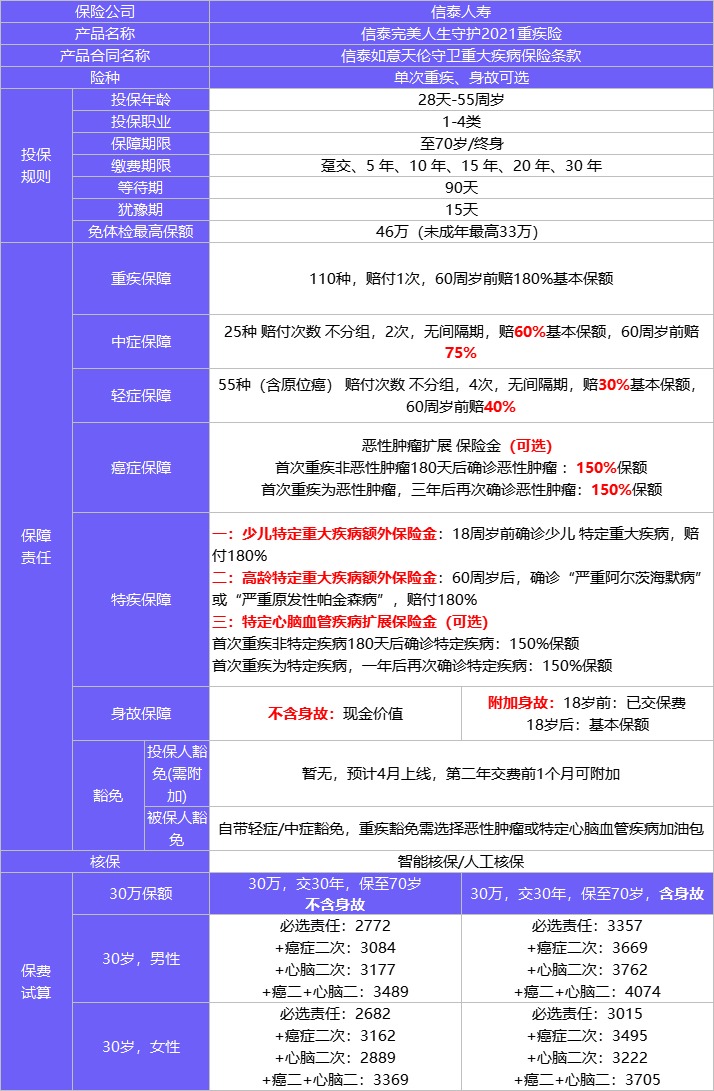 4月榜單 | 哪款重疾險(xiǎn)性價(jià)比最高？