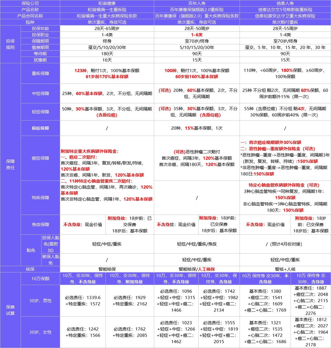 4月榜單 | 哪款重疾險(xiǎn)性價(jià)比最高？