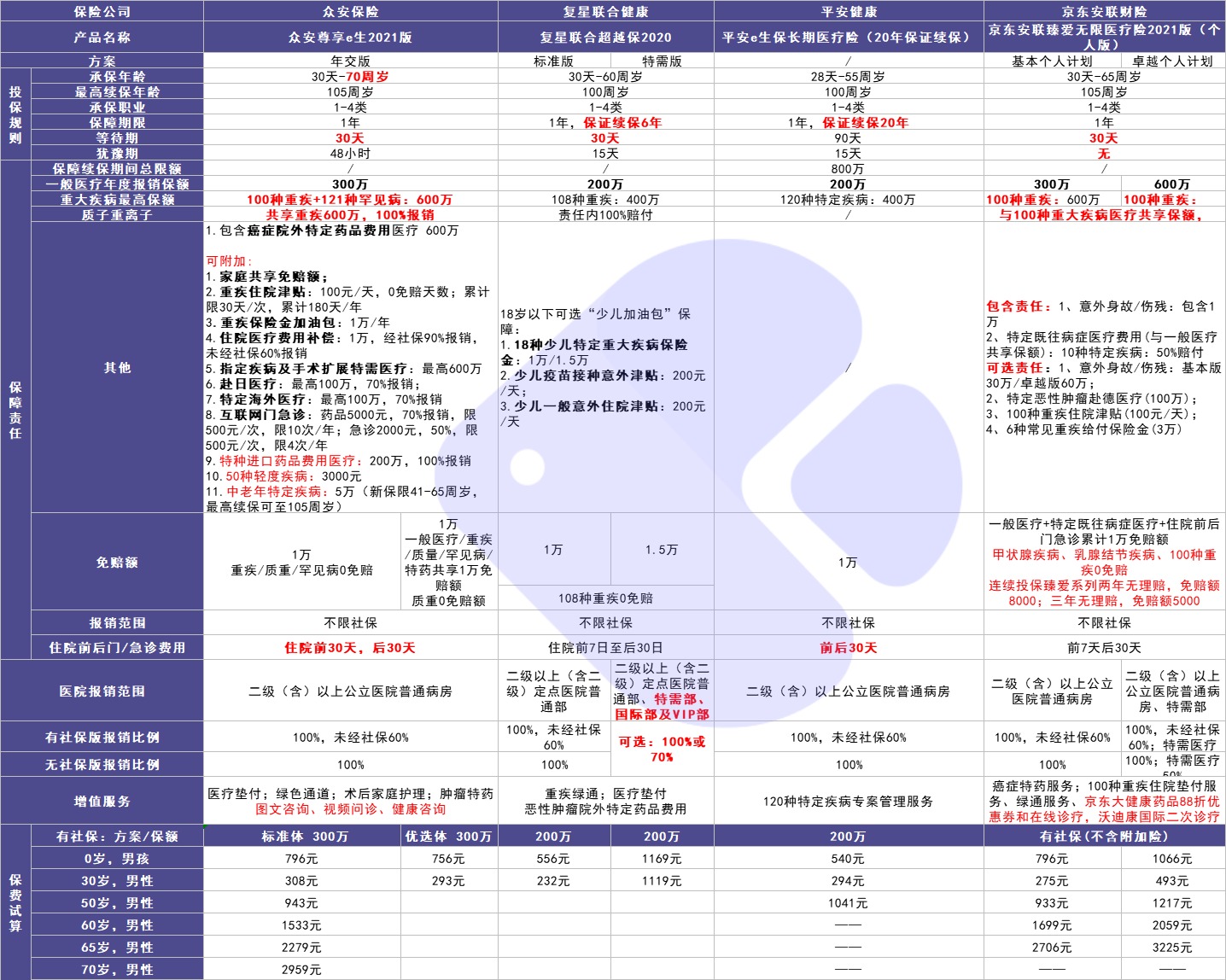 4月榜單 | 最值得買的醫(yī)療險都在這里！