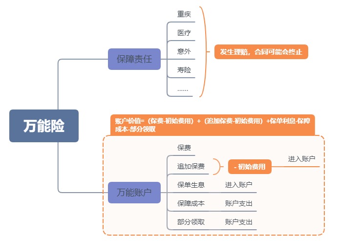 利率超5%？日計息月復利的萬能險，竟然會虧錢！