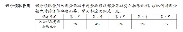 利率超5%？日計息月復利的萬能險，竟然會虧錢！