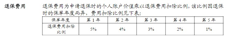 利率超5%？日計息月復利的萬能險，竟然會虧錢！