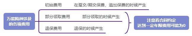 利率超5%？日計息月復利的萬能險，竟然會虧錢！