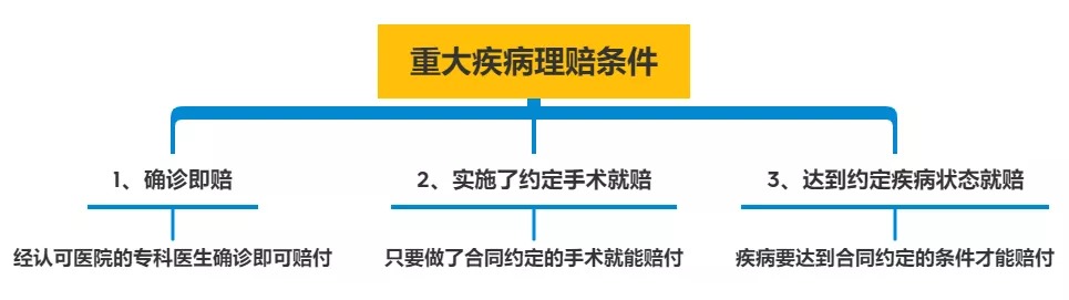 明明是條款里的重疾，保險(xiǎn)公司為什么不賠錢？