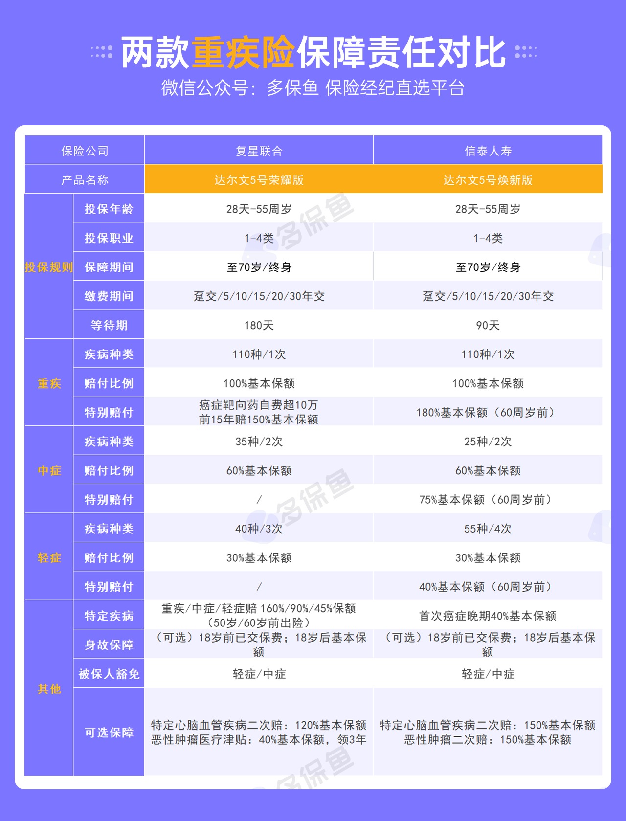 復(fù)星達(dá)爾文5號榮耀版重疾險測評