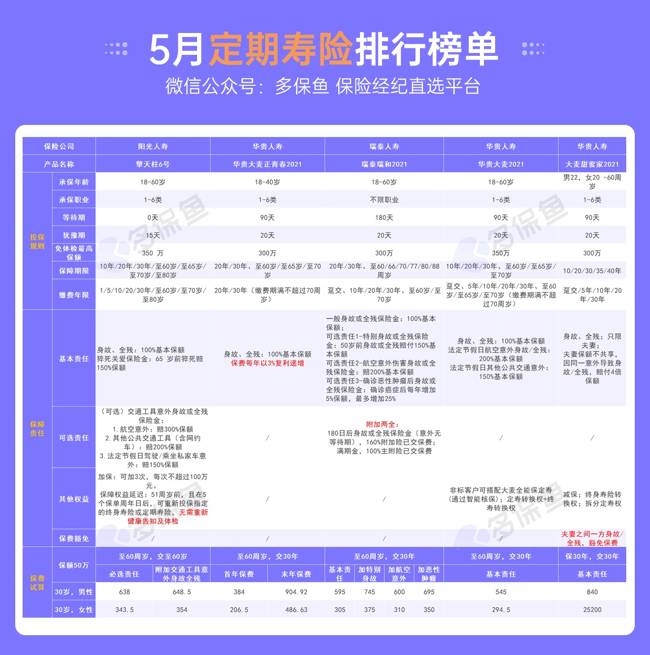 5月定期壽險(xiǎn)榜單來了，最值得買了都在這！