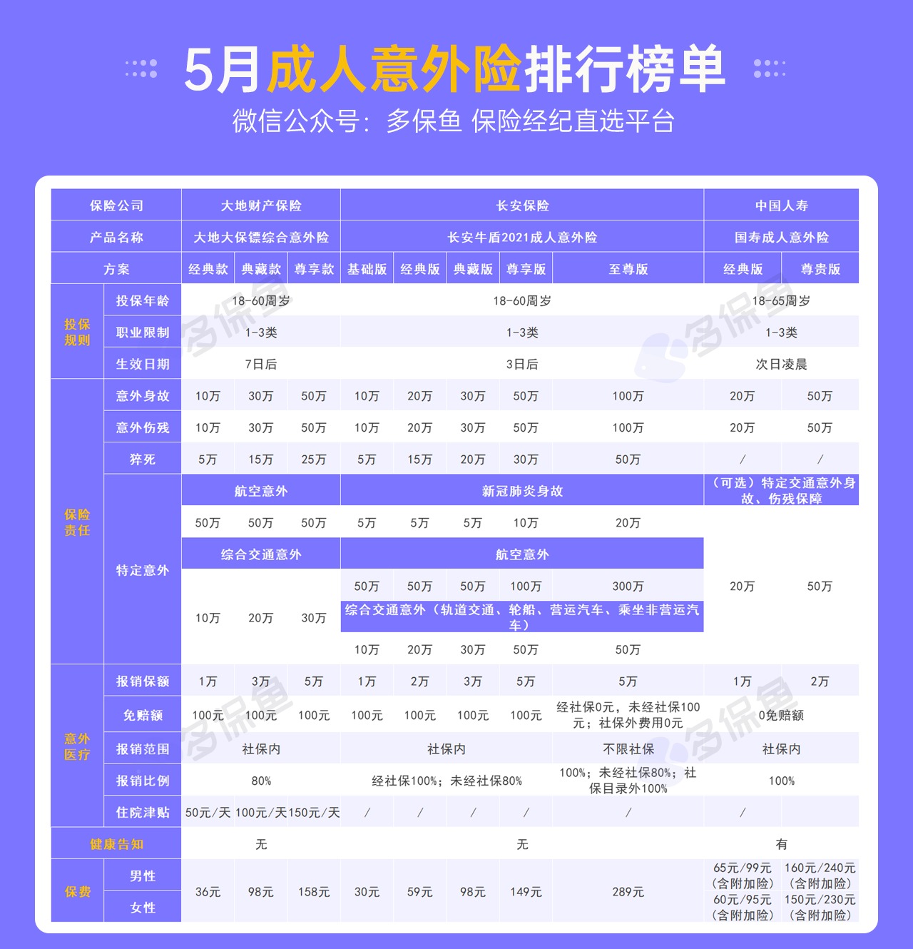 每月榜單 | 5月熱門意外險(xiǎn)榜單來了！