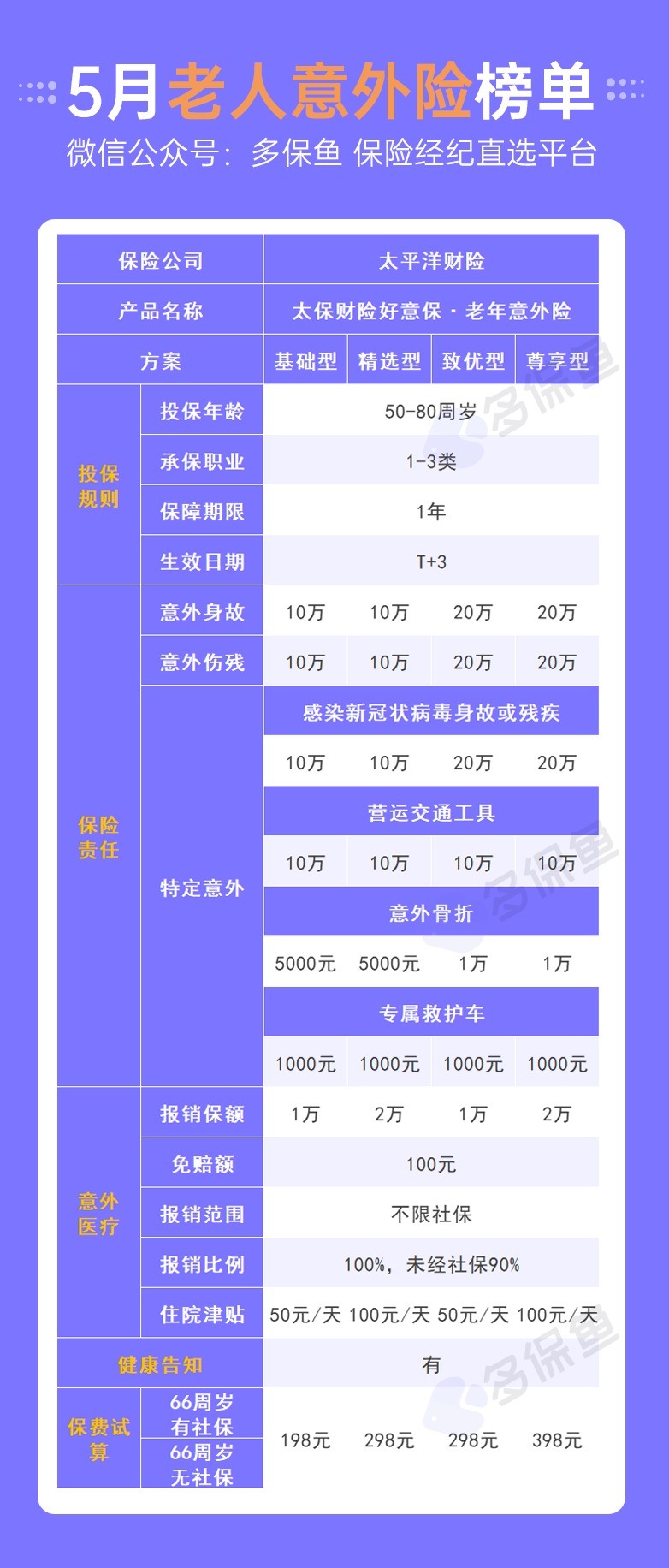 每月榜單 | 5月熱門意外險(xiǎn)榜單來了！