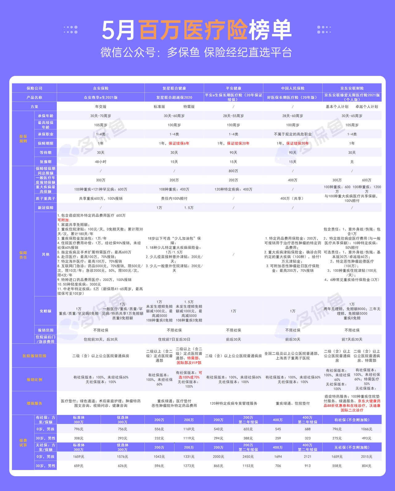 每月榜單 | 5月最值得買的醫(yī)療險名單