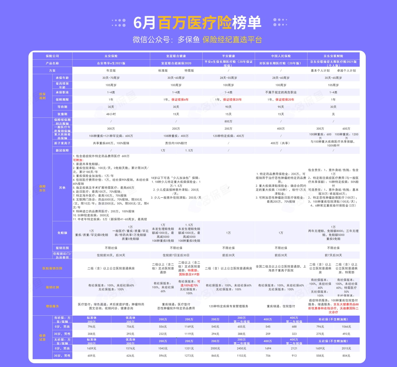 每月榜單 | 7月最值得買的醫(yī)療險(xiǎn)名單