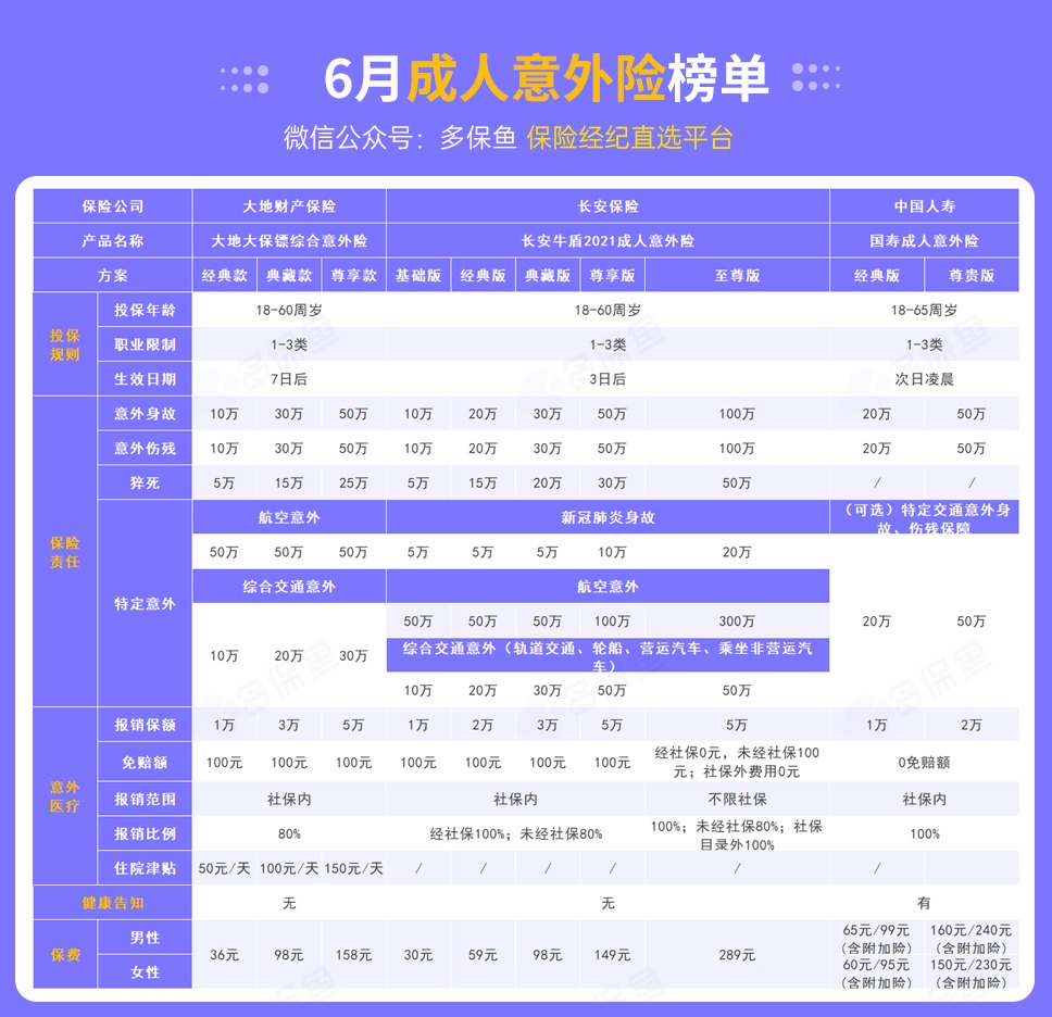 每月榜單 | 6月熱門意外險(xiǎn)榜單來了！