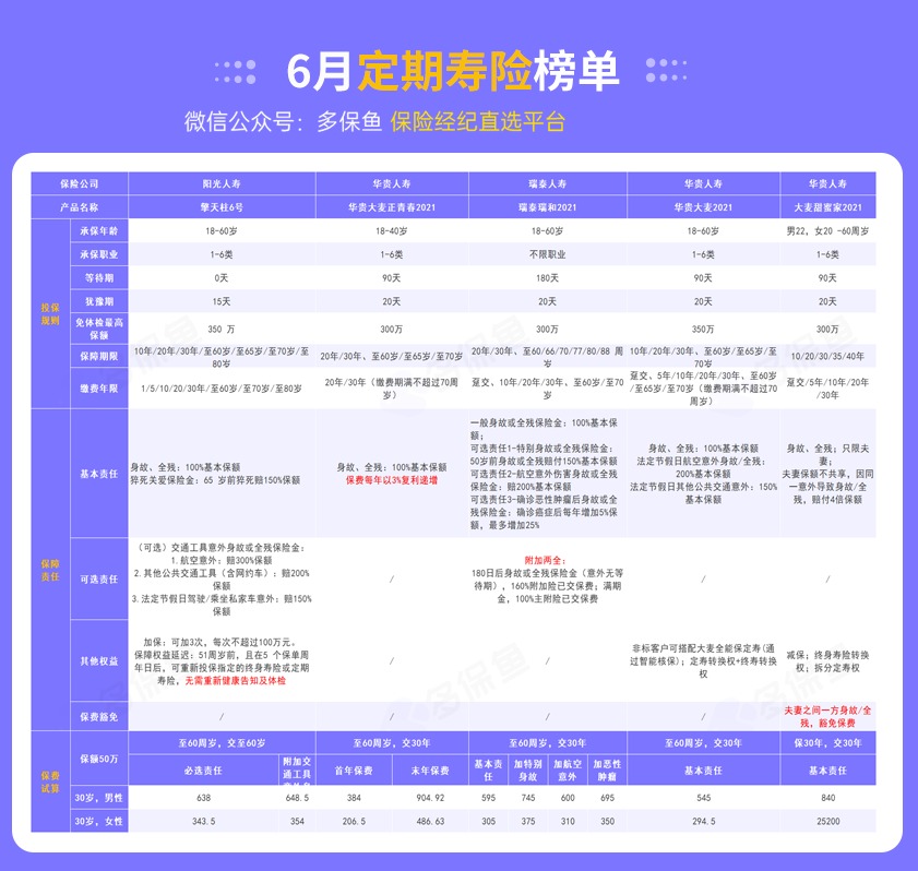 每月榜單 | 6月定期壽險榜單！