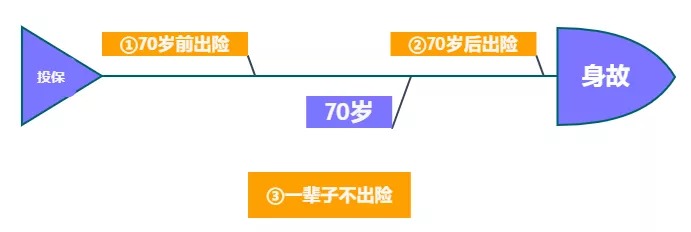 重疾險(xiǎn)保到70歲還是終身？揭開重疾定價(jià)陷阱！