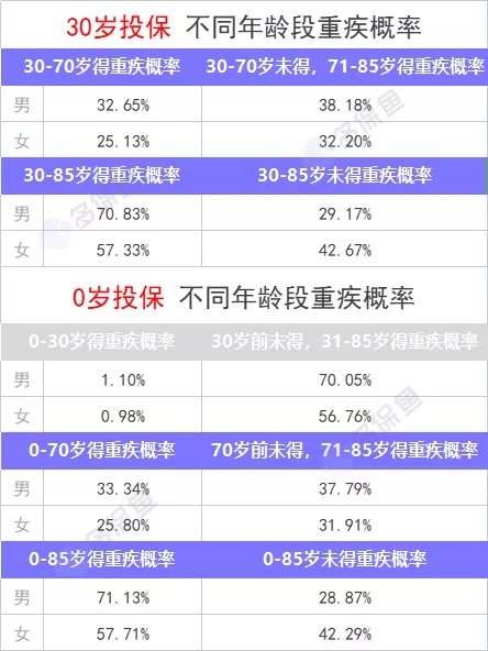 重疾險(xiǎn)保到70歲還是終身？揭開重疾定價(jià)陷阱！