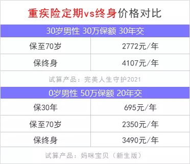 重疾險(xiǎn)保到70歲還是終身？揭開重疾定價(jià)陷阱！