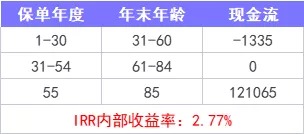 重疾險(xiǎn)保到70歲還是終身？揭開重疾定價(jià)陷阱！