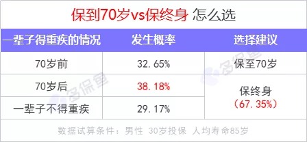 重疾險(xiǎn)保到70歲還是終身？揭開重疾定價(jià)陷阱！