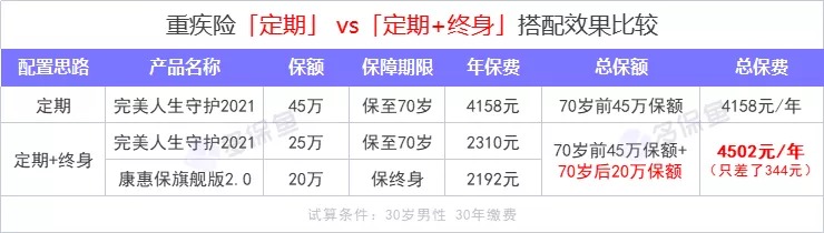 重疾險(xiǎn)保到70歲還是終身？揭開重疾定價(jià)陷阱！