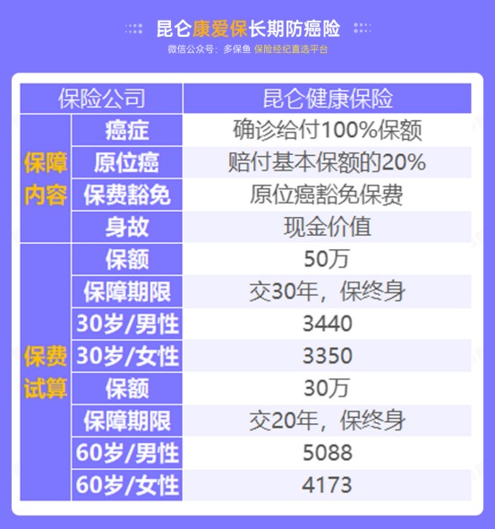 甲狀腺癌100%賠！癌癥保障比重疾險還牛？