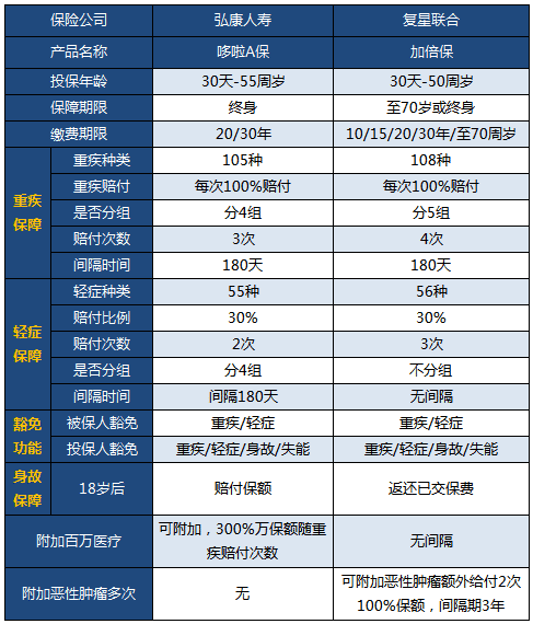 多次賠付成熱門，加倍保pk哆啦A保