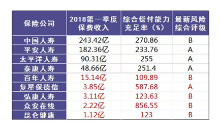 哪個保險公司比較靠譜？哪個公司理賠的概率大？