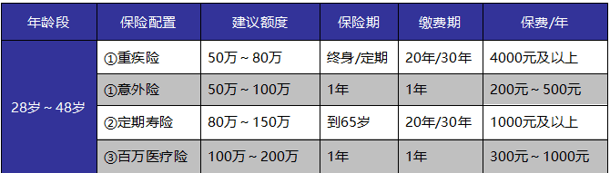 如何給自己和家人購買適合的保險產品？這些干貨千萬別錯過