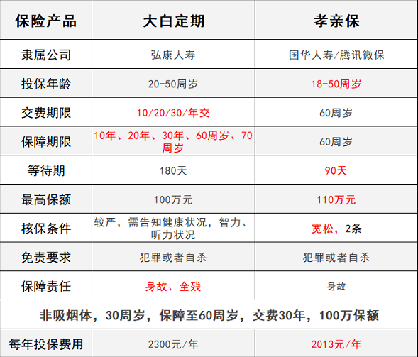 騰訊保險(xiǎn)孝親保VS大白定期壽險(xiǎn)，誰能解決父母養(yǎng)老？