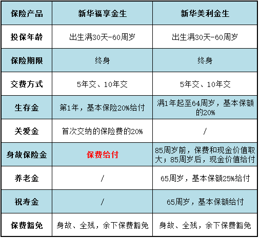 福享金生和美利金生區(qū)別 原來差距如此明顯...