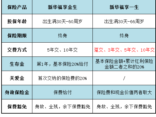 同類型產(chǎn)品對(duì)比：福享金生和福享一生哪個(gè)好？