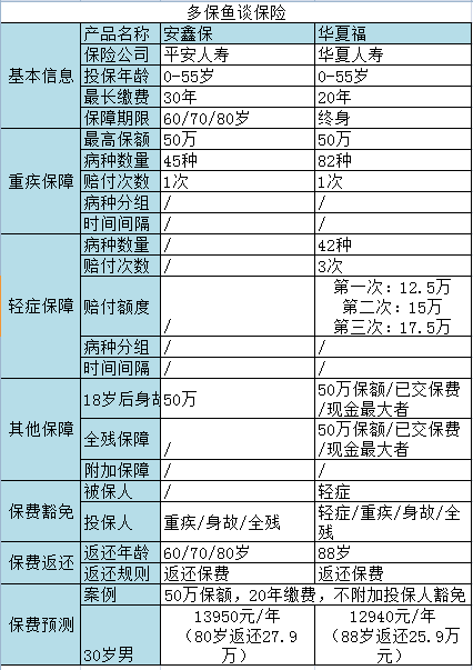 返還型重疾險(xiǎn)測(cè)評(píng)：是華夏福好還是安鑫保更給力？