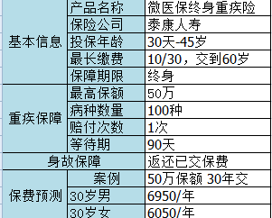 微信微醫(yī)保如何？保障一般，保費(fèi)不一般